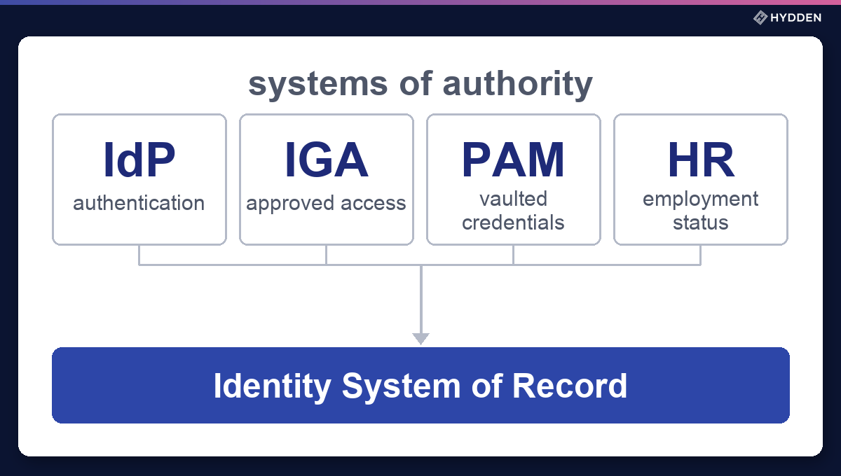 IGA, PAM and IdP Are Not the System of Record