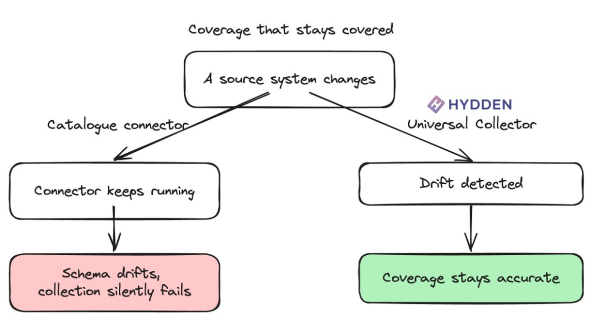 Why Pre-Built Connectors Leave Your Identity Coverage Incomplete