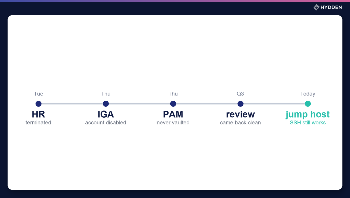 The Identities Your HRIS, IdP, IGA and PAM Never See